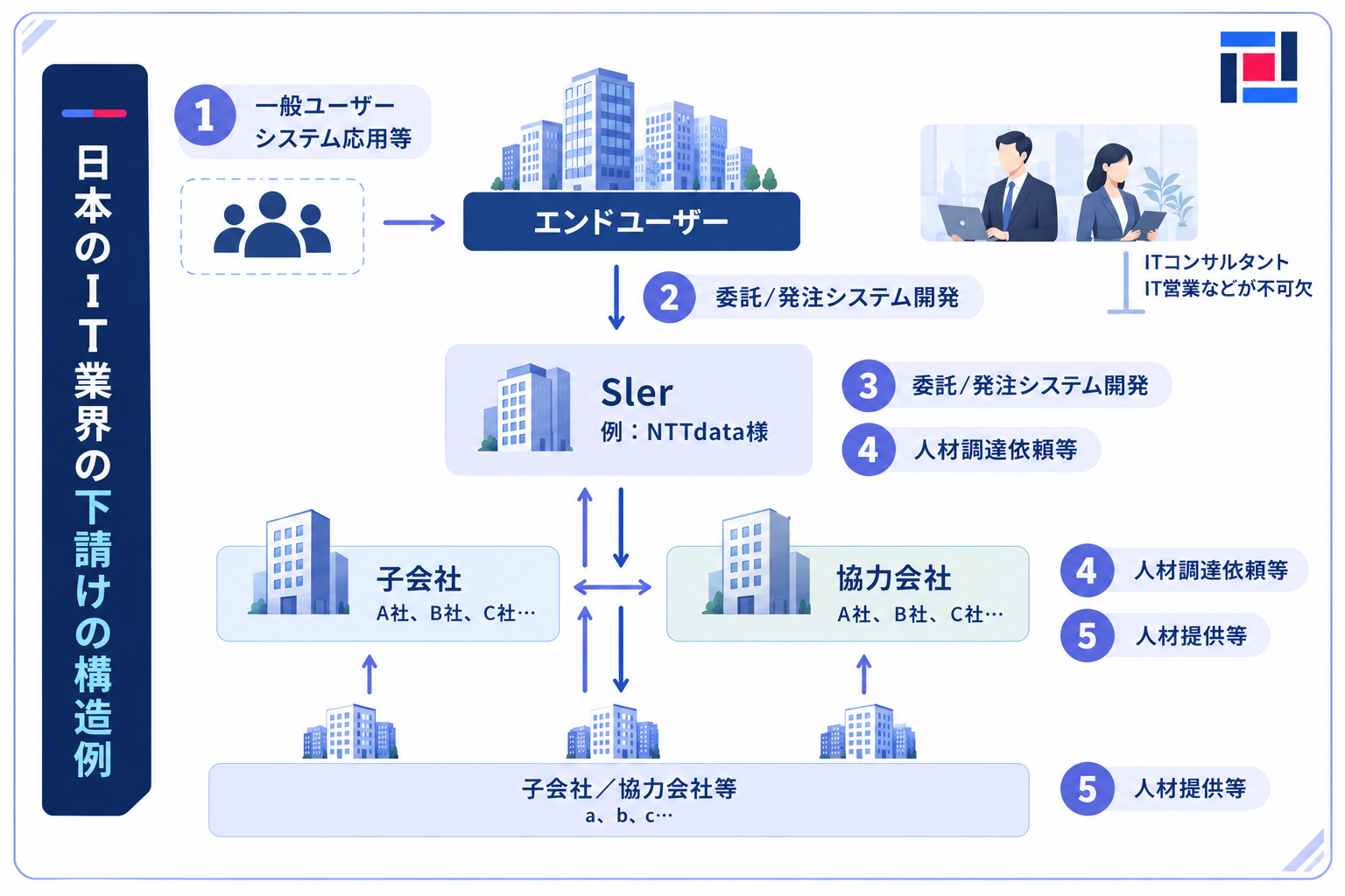 IT業界の構造図