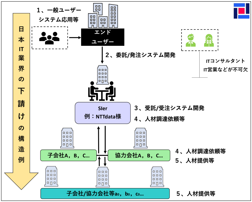 日本IT業界の下請けの構造例