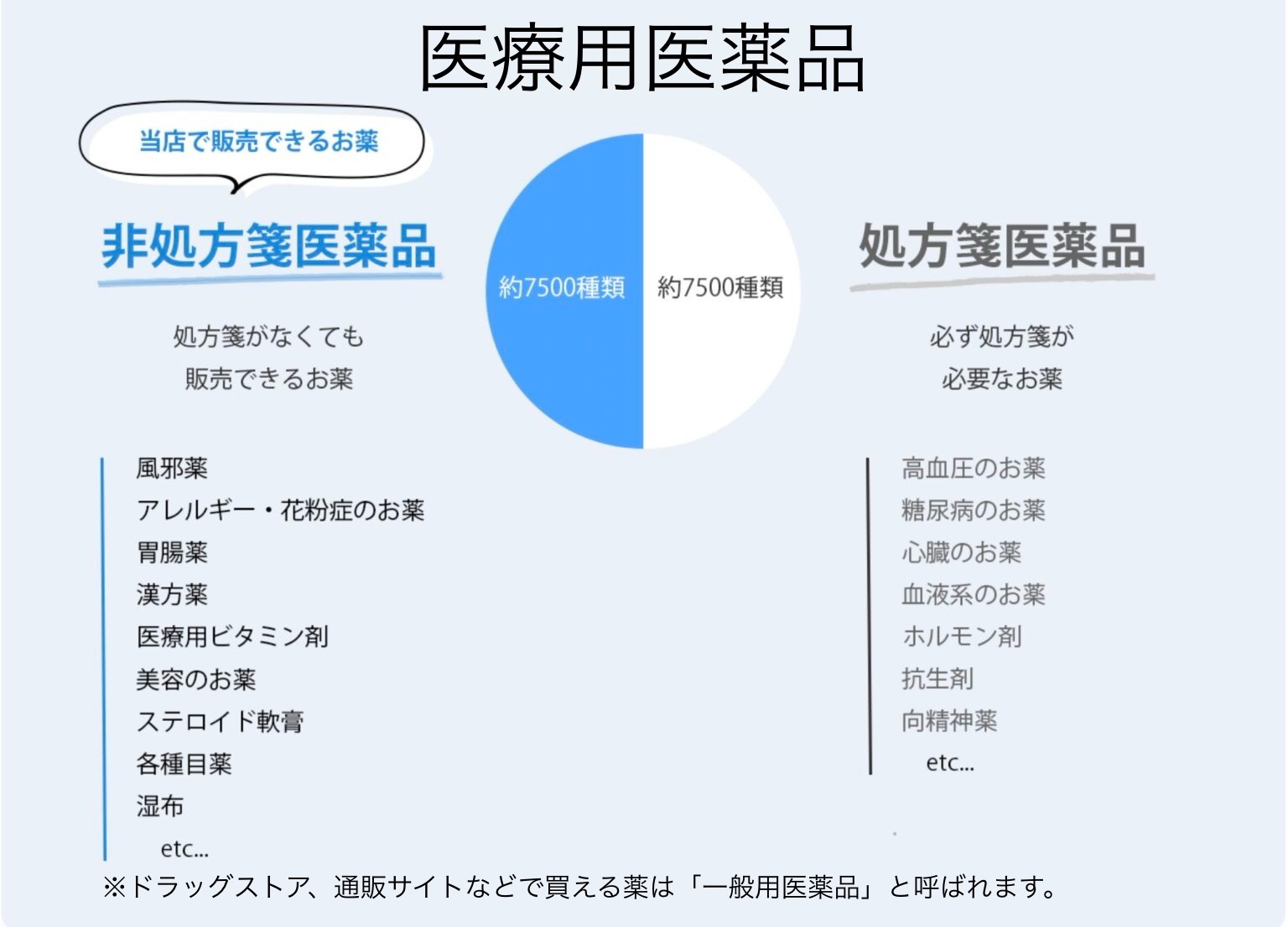 医療用医薬品の分類 処方箋医薬品と非処方箋医薬品