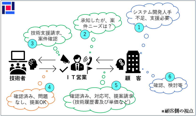 IT営業の仕組みの例（顧客側）