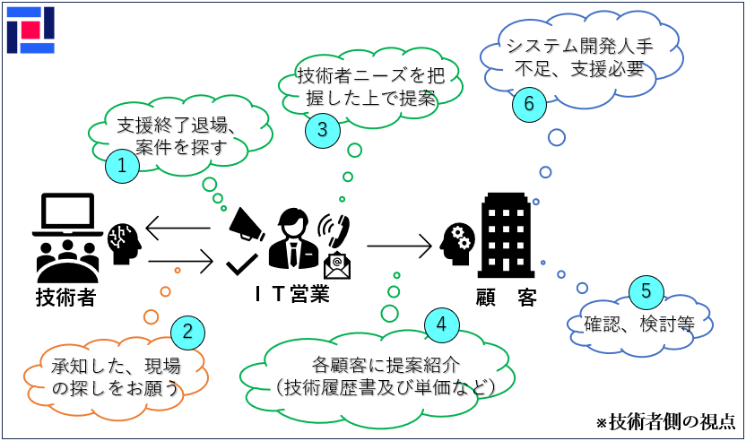 IT営業の仕組みの例（技術者側）